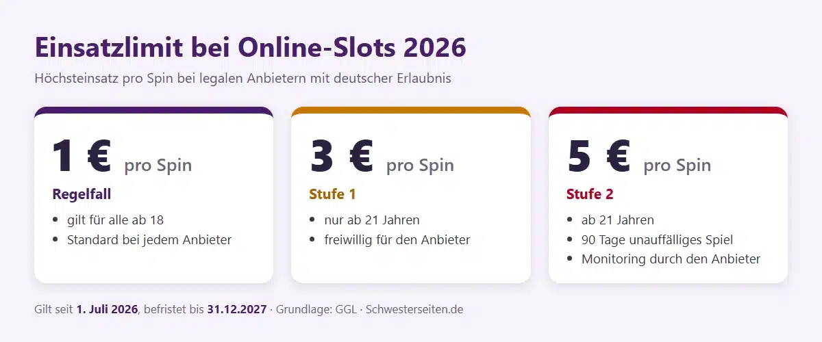 Grafik: Einsatzlimit bei Online-Slots 2026 - 1 € Regelfall, bis 3 € ab 21 Jahren, bis 5 € nach 90 Tagen mit Monitoring
